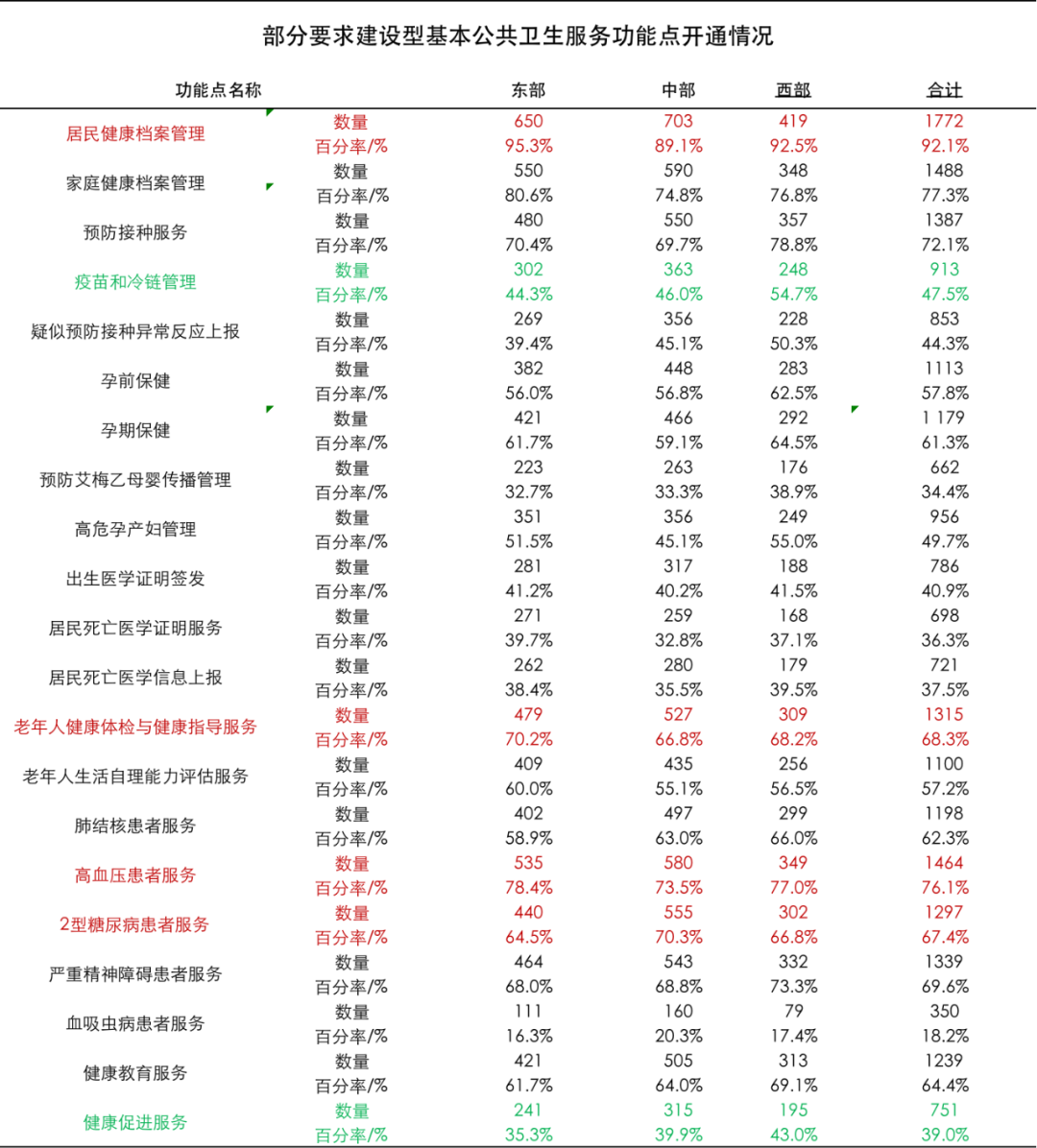 部分要求建设型基本公共卫生服务功能点开通情况