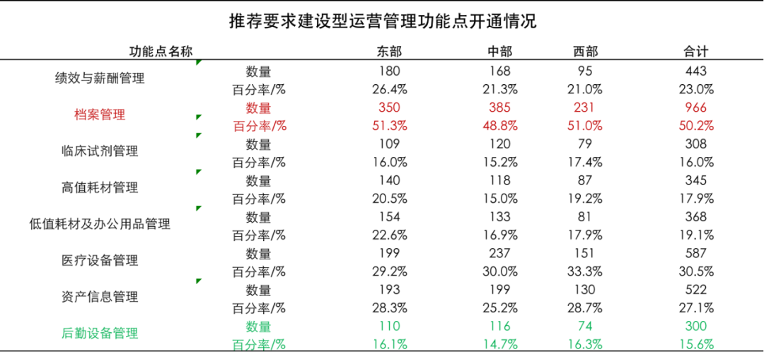 推荐要求建设型运营管理功能点开通情况