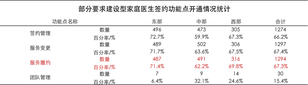 部分要求建设型家庭医生签约功能点开通情况统计