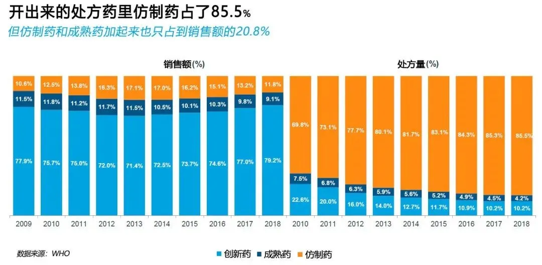 占据了市场85%用量的仿制药，只花了12%的医药支出