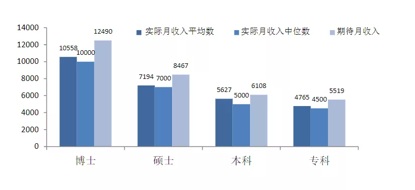 △中国药科大学毕业生平均收入