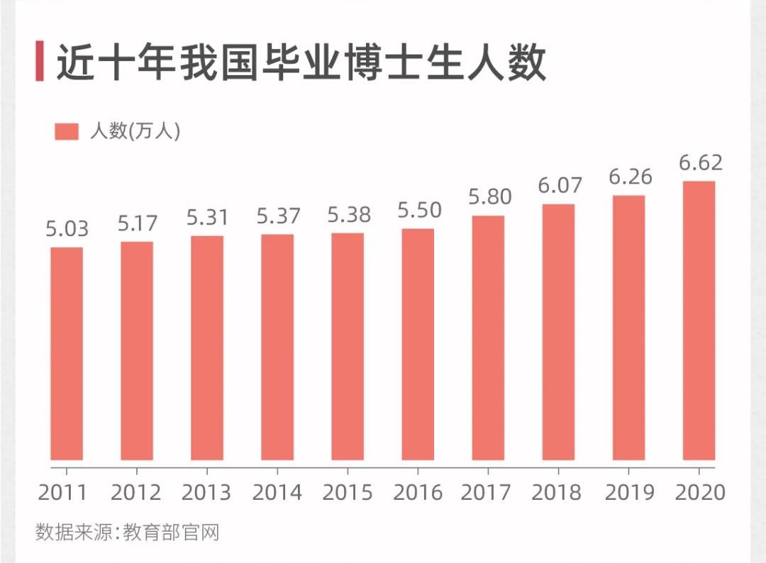 近十年我国毕业博士生人数