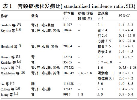 器官移植患者与宫颈病变