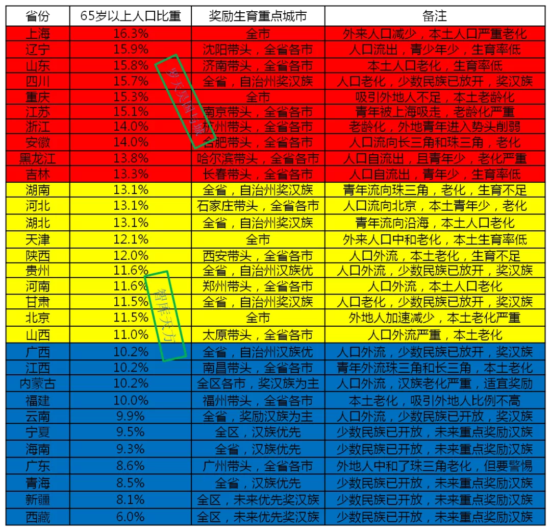 中国大陆31省区生育政策建议全图