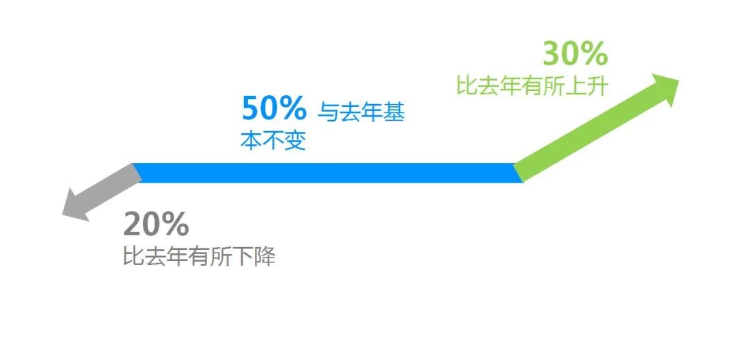 医务人员年收入调查结果公布，你拖后腿了吗？