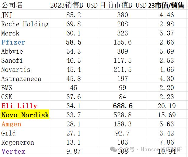 最新制药公司排序，及七宗最（2024）