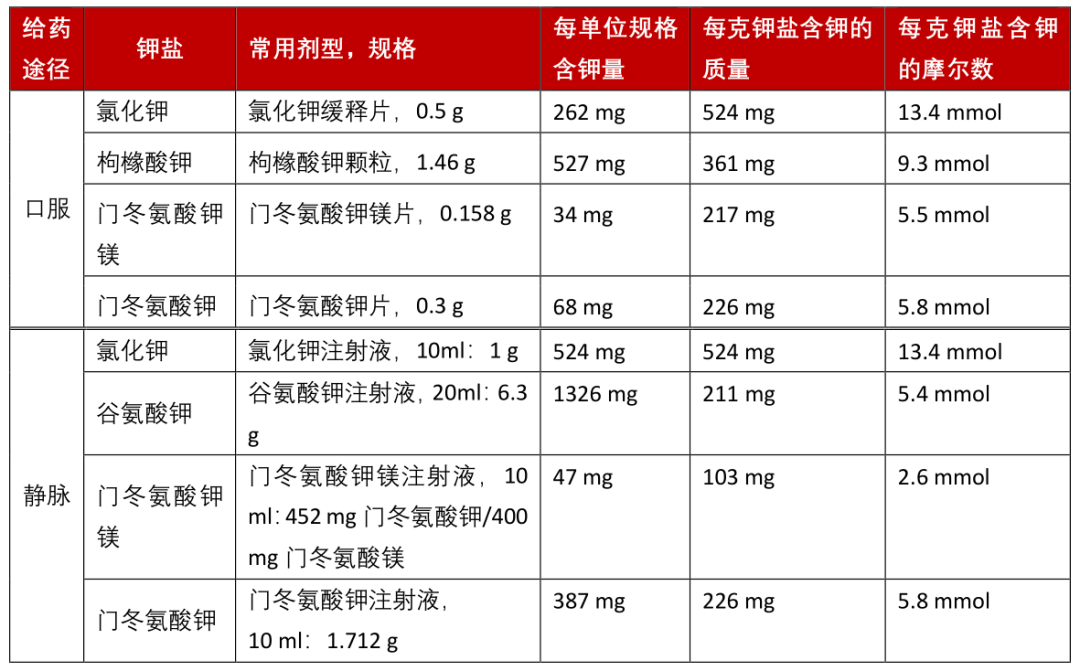 氯化钾，枸橼酸钾、谷氨酸钾、门冬氨酸钾镁之间的区别！