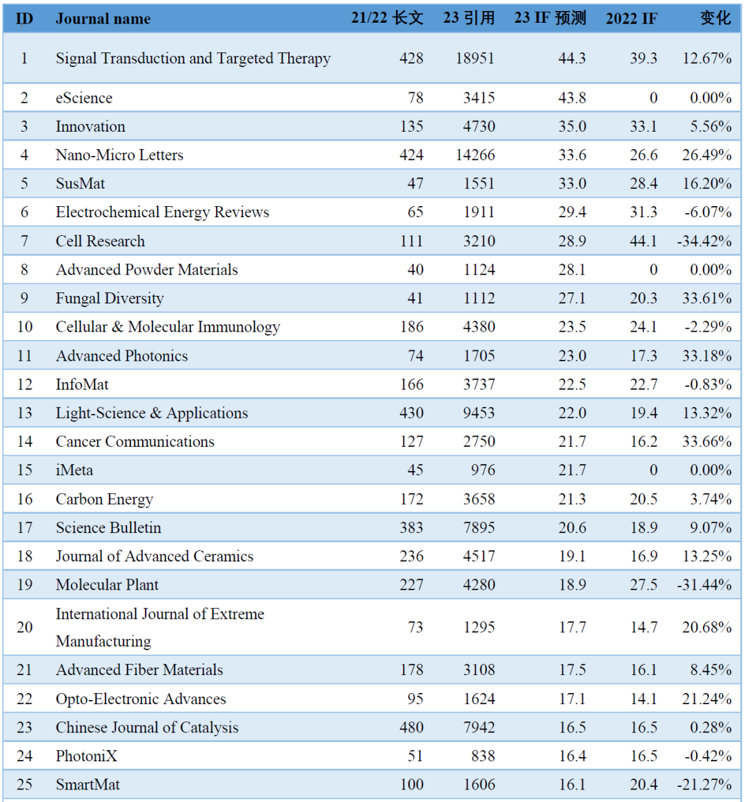 本土SCI期刊最新IF预测：几家欢喜几家愁...